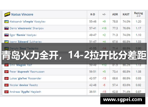 青岛火力全开，14-2拉开比分差距